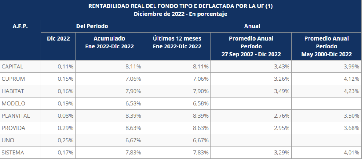 Rentabilidad histórica fondo E