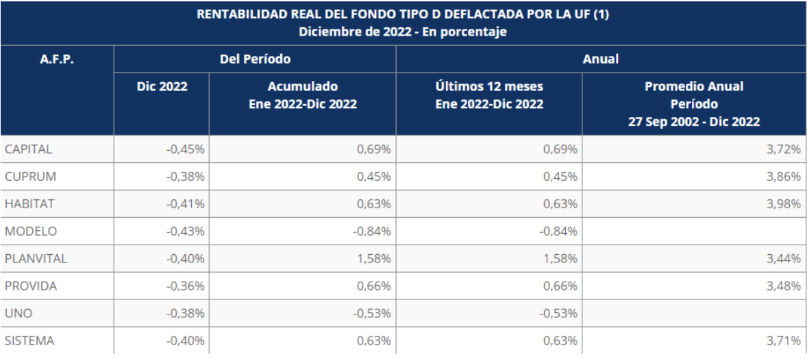 rentabilidad histórica fondo D