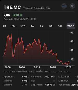 El emperador (Técnicas Reunidas) está desnudo.