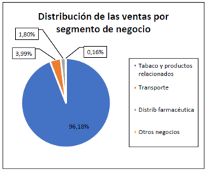 Análisis Logista (LOG) 2013-2022