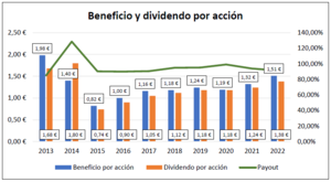 Análisis Logista (LOG) 2013-2022