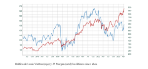 El gráfico semanal: JP Morgan y Louis Vuitton no sienten la crisis