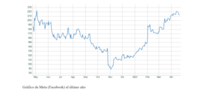 El gráfico semanal: Meta- Facebook y sus "remontadas"