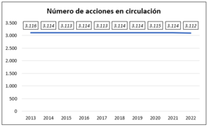 Inditex (ITX) 2013-2022