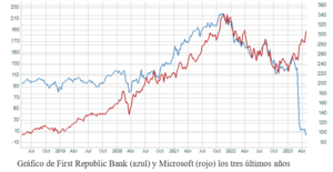 El gráfico semanal: Las grandes tecnológicas ignoran la crisis bancaria