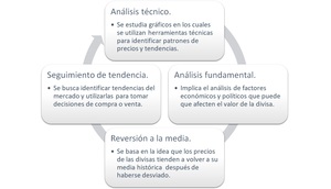 ¿Qué es y cómo empezar a invertir en Forex?