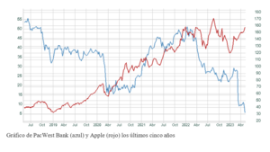 El gráfico semanal: Apple vuela, PacWest lucha por sobrevivir