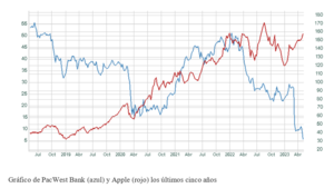 El gráfico semanal: Apple vuela, PacWest lucha por sobrevivir
