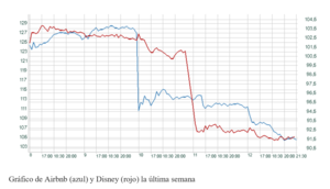 El gráfico semanal: Disney y Airbnb muestran la exigencia de los inversores