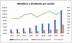 Análisis ASML (2013-2022)