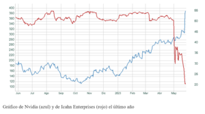 El gráfico semanal: Nvidia vs Icahn Enterprises, la luz de la inteligencia frente a la ingeniería financiera