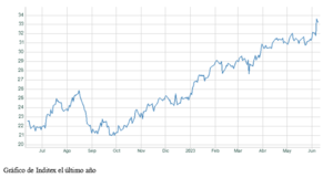 El gráfico semanal: Inditex enseña de nuevo la verdad última de la Bolsa