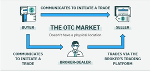 Trading OTC: ¿Qué es y cómo funciona?