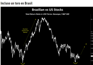 Oportunidad a largo plazo en LATAM