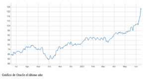 El gráfico semanal: Oracle muestra cómo reinventarse una y otra vez