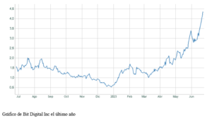 El gráfico semanal: El Bitcoin reclama su puesto en la economía poscovid