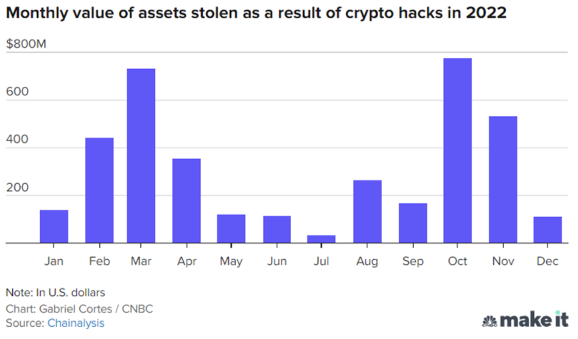 Qué es y cómo funciona el Robo de Criptomonedas? | Rankia
