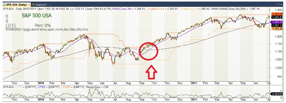 Aranykereszt kereskedés az S&P500-zal