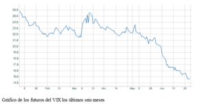 El gráfico semanal: Volatilidad en mínimos tras un semestre asombroso