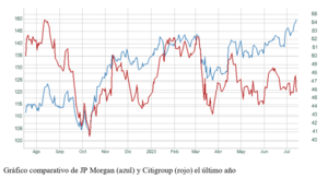 El gráfico semanal: Frialdad ante los primeros resultados