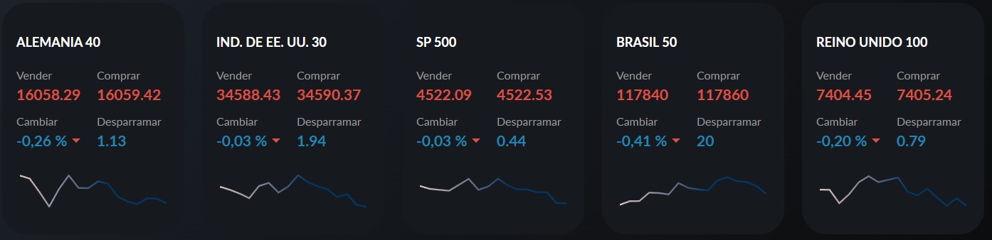Índices en ActivTrades