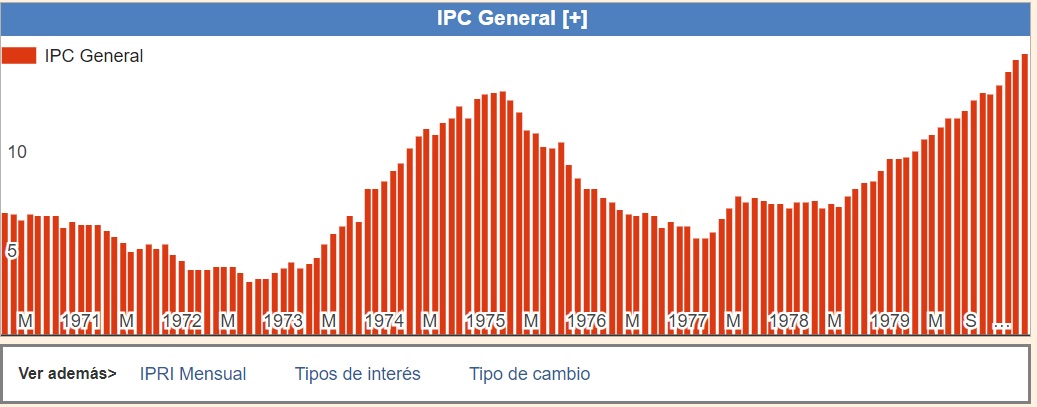 Tasa de inflación de EEUU en la década de 1970