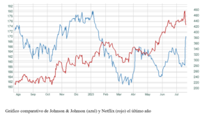 El gráfico semanal: Tecnológicas vs. tradicionales, ¿relevo de sectores?