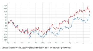 El gráfico semanal: Alphabet disputa a Microsoft el trono de la IA generativa