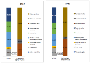 Análisis Danieli (DAN) 2013-2022