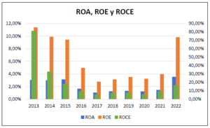 Análisis Danieli (DAN) 2013-2022
