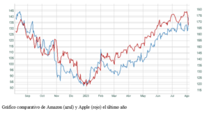 El gráfico semanal: Apple y Amazon también se disputan el favor de los inversores