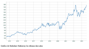 El gráfico semanal: Berkshire Hathaway, la buena gestión siempre acaba ganando