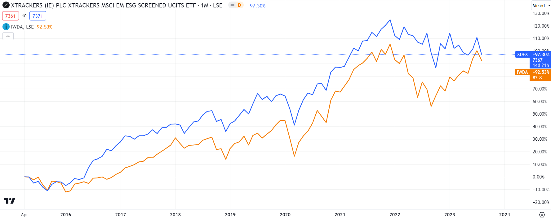 Análisis del ETF Xtrackers MSCI Emerging Markets ESG Screened UCITS