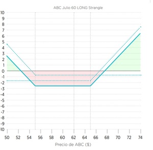 Strangle comprado y vendido: ¿Qué es y cómo funciona?