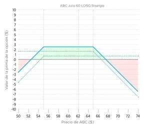 Strangle comprado y vendido: ¿Qué es y cómo funciona?
