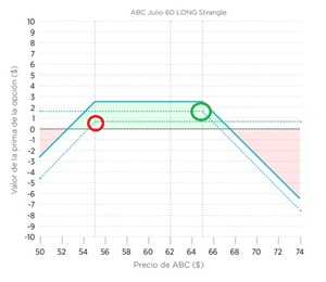Strangle comprado y vendido: ¿Qué es y cómo funciona?