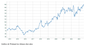 El gráfico semanal: Walmart, otro ejemplo extraordinario de creación de valor