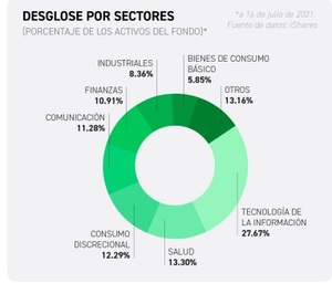 Los 5 ETFs más populares de XTB