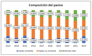 Análisis Zoetis (ZTS) 2013-2022