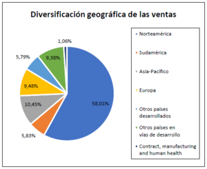 Análisis Zoetis (ZTS) 2013-2022