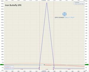 Estrategia Butterfly con Opciones: de nivel básico a nivel avanzado