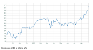 El gráfico semanal: UBS como modelo y como símbolo de las nuevas finanzas poscovid