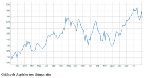 El gráfico semanal: Los efectos de la desglobalización llegan a Apple