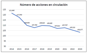 Análisis Cintas (CTAS) 2014-2023