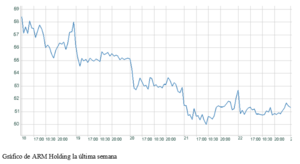 El gráfico semanal: ARM confirma la falta de 'momentum' de las tecnológicas