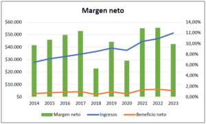 Análisis Nike (NKE) 2014-2023