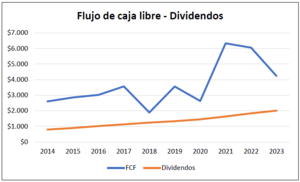 Análisis Nike (NKE) 2014-2023