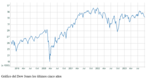 El gráfico semanal: El Dow Jones renace tras entrar en negativo en el año