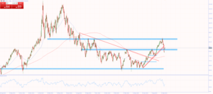 Wall Street sube ¿Menor restricción en la deuda? - Hantec Markets