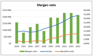 Análisis Microsoft (MSFT) 2014-2023